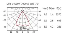 LED kiskovalaisin, väri 3000K, 25,5W, 36V valkoinen, Heijastimen kulma 70*