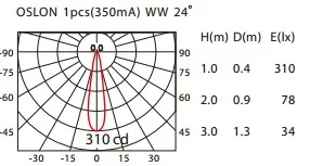 LED Siinivalgusti SA-501A, must Input:DC-12V, LED:Osram GD Plus 3,4W