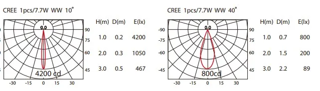 LED kohdevalaisin TU-223 kiskolle, 7,7W DC24V, valkoinen, 3000K, DIM10-100% adapter